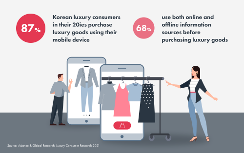What's Korea's Trends as World's Largest Luxury Consumer Market of Last  Year? - Businesskorea