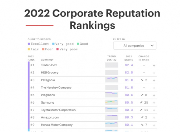 Ranked: The Reputation of 100 Major Brands in the U.S.