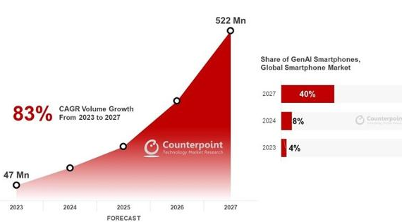 Potential market share of generative AI smartphones