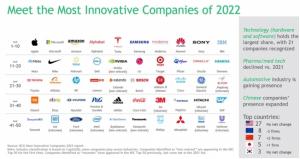 The World's Most Innovative Companies of 2022